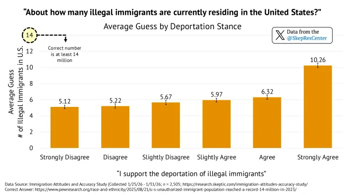 Size of Illegal Immigrant Population (by Deportation Stance)
