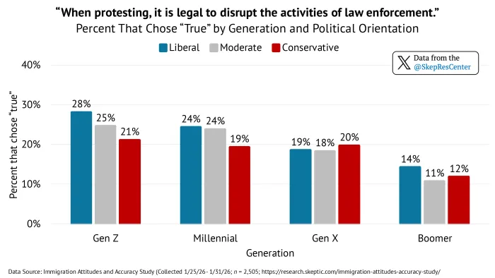 Protest Legality Beliefs (by Political Orientation)