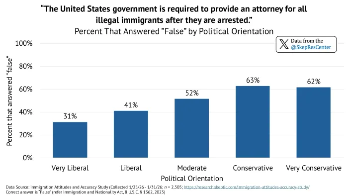 Right to Attorney (by Political Orientation)