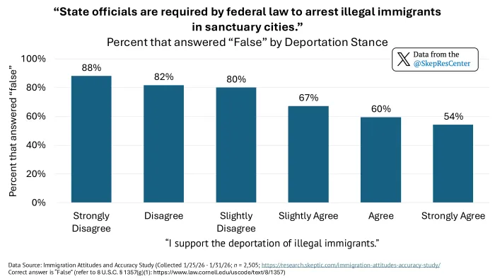Sanctuary City Law (by Deportation Stance)