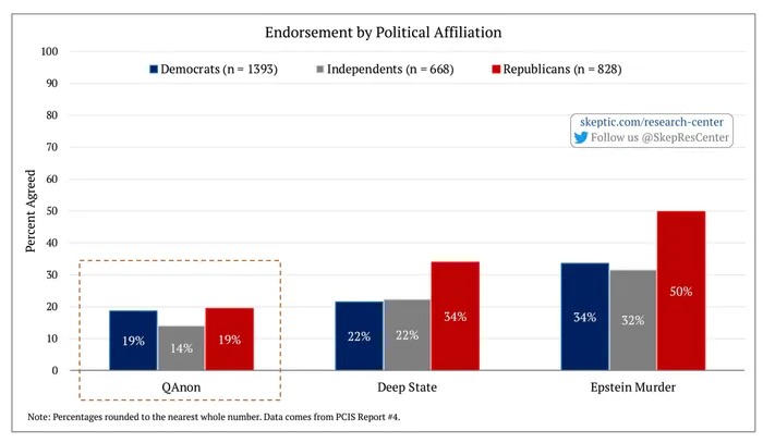 QAnon, Deep State, and Epstein [by Political Affiliation]
