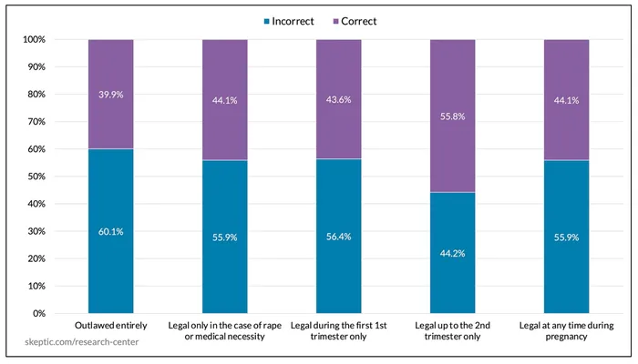 Abortions Policy Preference [by Accuracy on Effects of Overturning Roe v. Wade]
