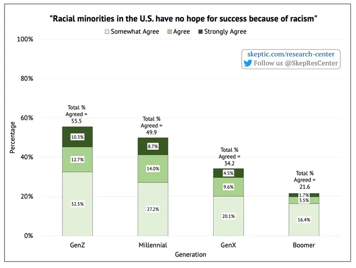 Racism Prevents Minorities from Succeeding [by Generation]