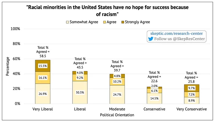 Racism Prevents Minorities from Succeeding [by Political Orientation]