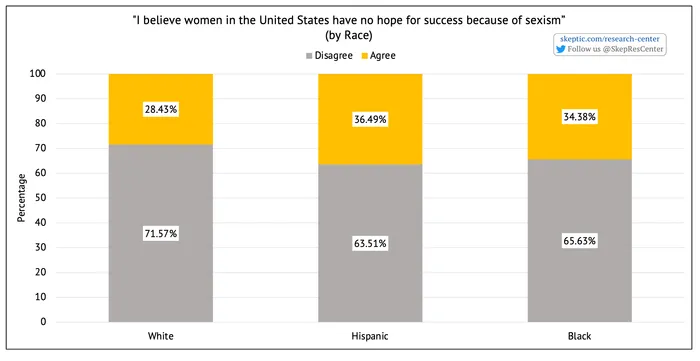 Sexism Prevents Women from Succeeding [by Race]