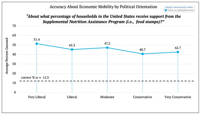 Accuracy About Government Assistance [by Political Orientation]