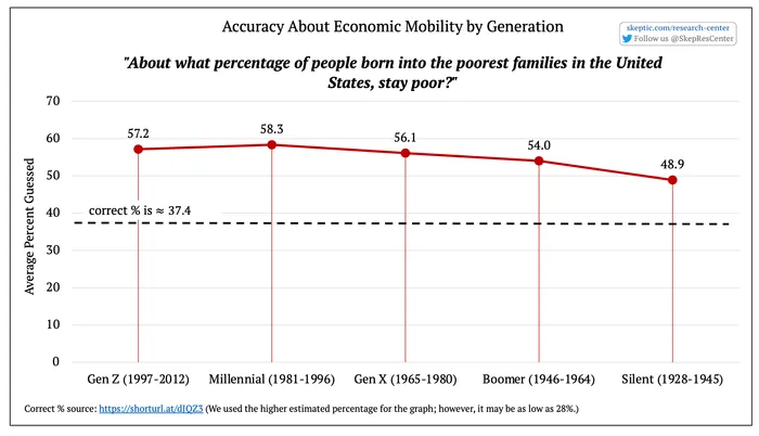 Accuracy About Economic Mobility [by Political Orientation]