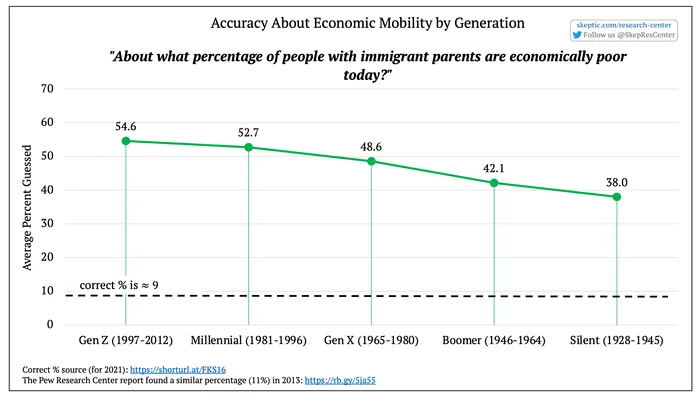 Accuracy About Immigration and Poverty [by Political Orientation]