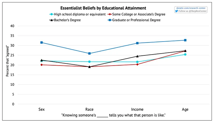 “Knowing someone’s … tells you how they are” [by Education Level]