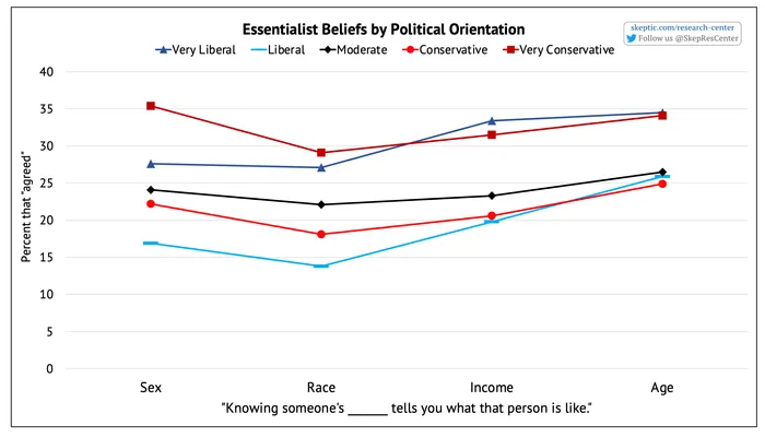 “Knowing someone’s … tells you how they are” [by Political Orientation]