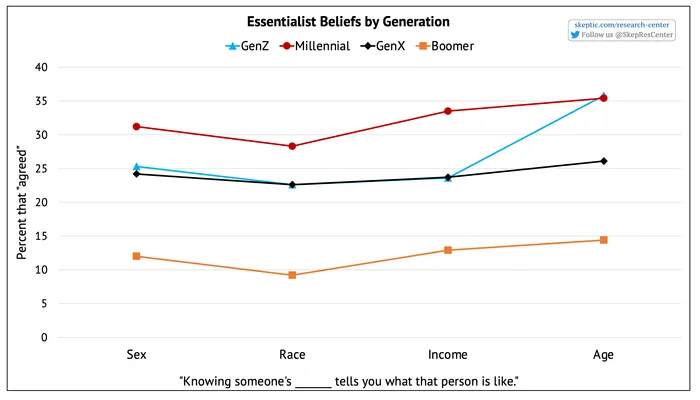 “Knowing someone’s .... tells you how they are” [by Generation]