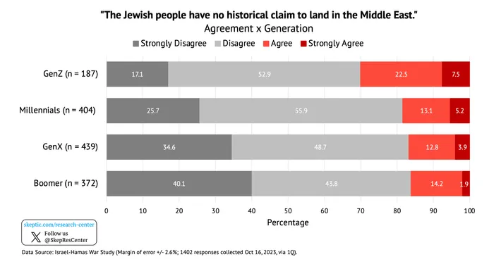 Jews Have No Claim to Land in the Middle East [by Generation]