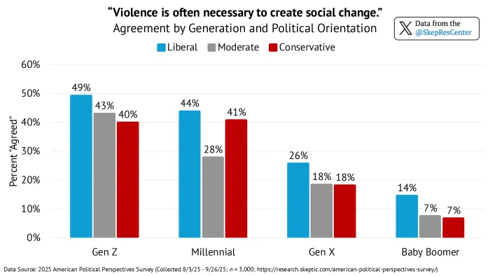 “Violence is often necessary to create social change.” [Agreement by Generation and Political Orientation]