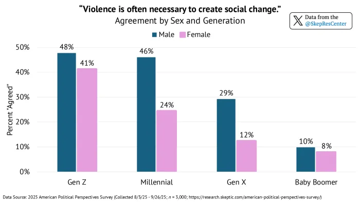 “Violence is often necessary to create social change.” [Agreement by Sex and Generation]