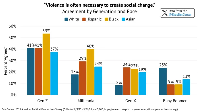 “Violence is often necessary to create social change.” [Agreement by Generation and Race]
