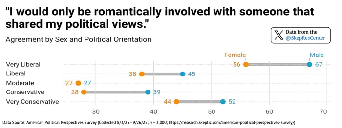 “I would only be romantically involved with someone that shared my political views” [Agreement by Sex and Political Orientation]