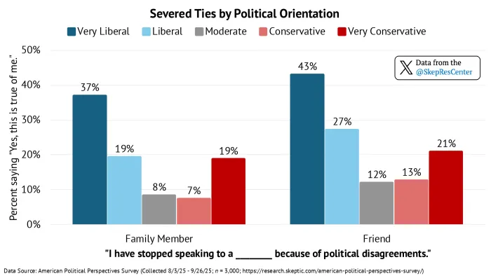 “I have stopped speaking to a friend/family member because of political disagreements.” [Severed Ties by Political Orientation]
