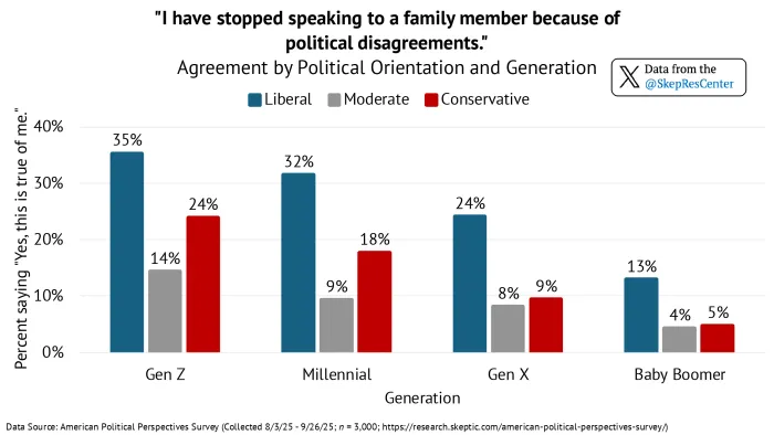“I have stopped speaking to a family member because of political disagreements.” [Agreement by Political Orientation and Generation]