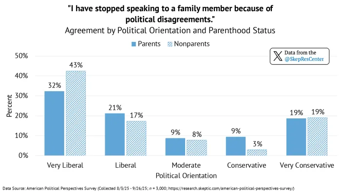 “I have stopped speaking to a family member because of political disagreements.” [Agreement by Political Orientation and Parenthood Status]
