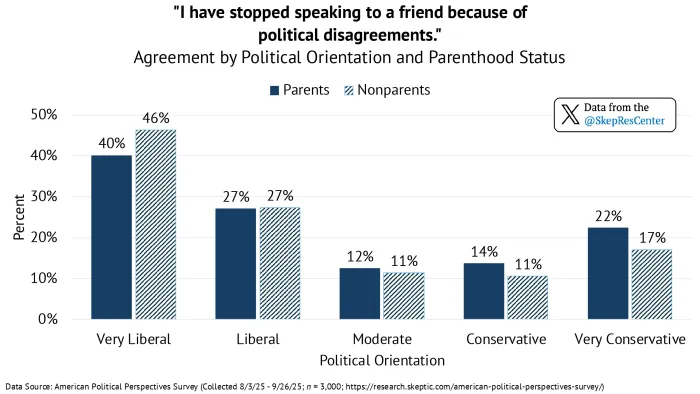 “I have stopped speaking to a friend because of political disagreements.” [Agreement by Political Orientation and Parenthood Status]