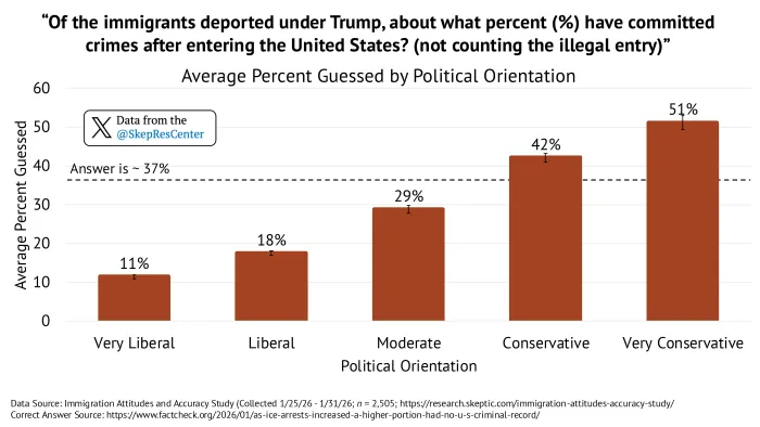 Deportee Crime Estimates (by Political Orientation)