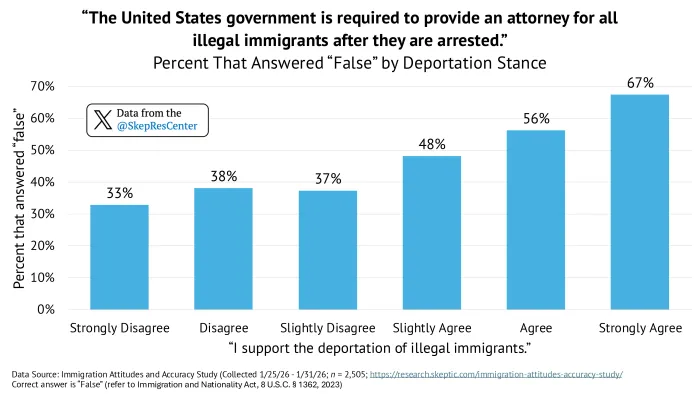 Right to Attorney (by Deportation Stance)
