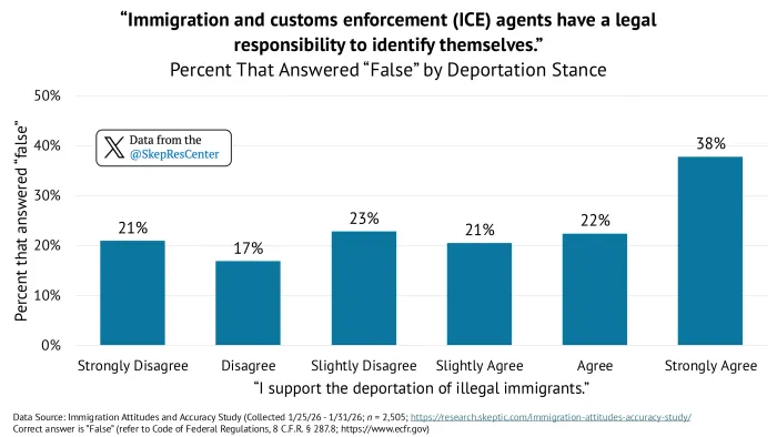 ICE Identification Rules (by Deportation Stance)