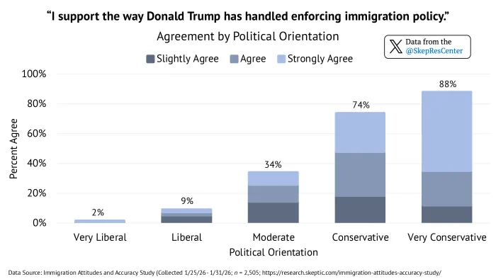 Trump Immigration Enforcement (by Political Orientation)