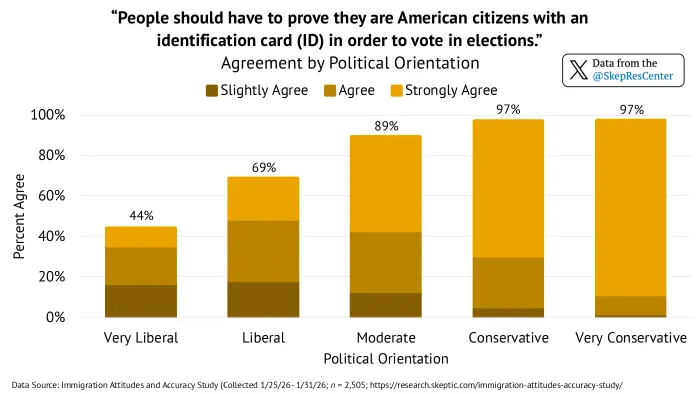 Voter ID Support (by Political Orientation)